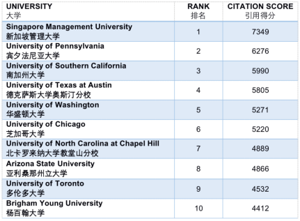又一大學排名出爐,新加坡的這個專業居然全球第一!