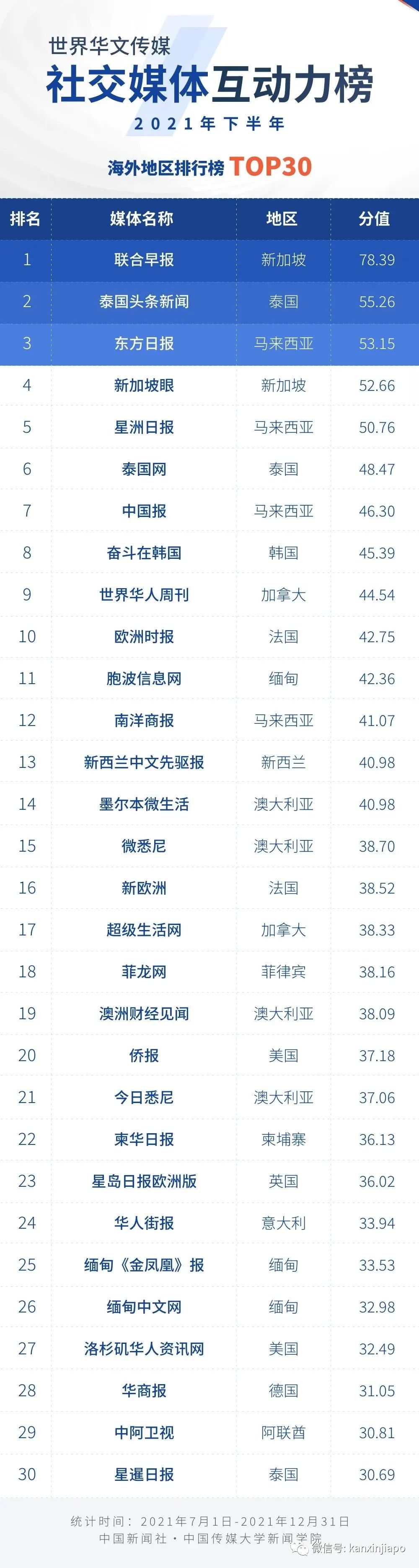 中國發布世界華文新媒體影響力榜，新加坡只有兩家上榜