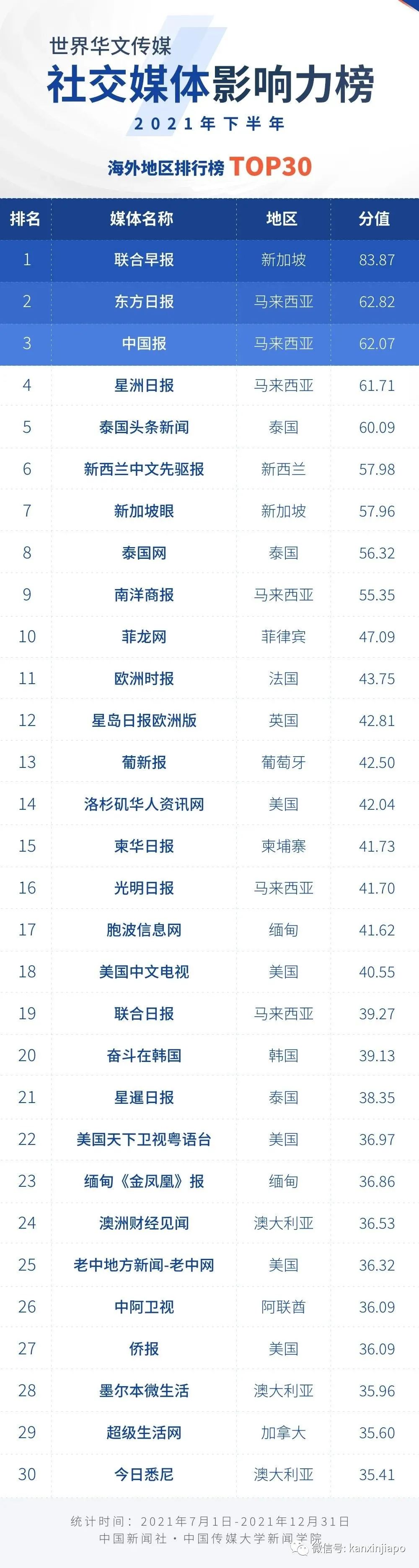 中国发布世界华文新媒体影响力榜，新加坡只有两家上榜