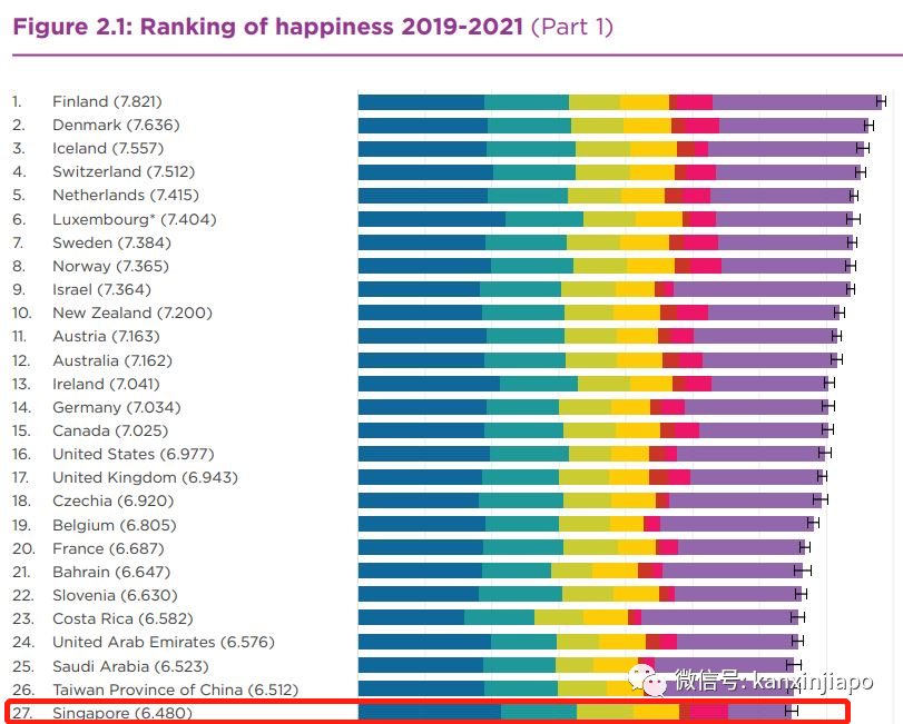 新加坡是全球第27幸福国家~ 你幸福吗？
