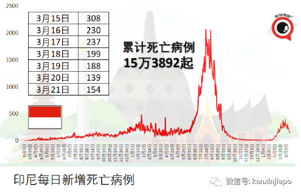 美國確診幼兒住院率暴增近五倍!印尼官宣:將全面開放邊境