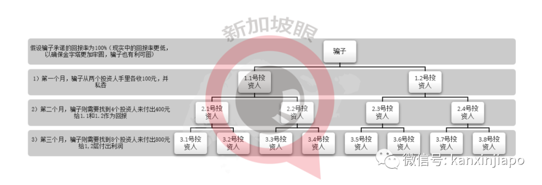新加坡出現租房騙局,上百人受騙!另外還有龐氏騙局需注意