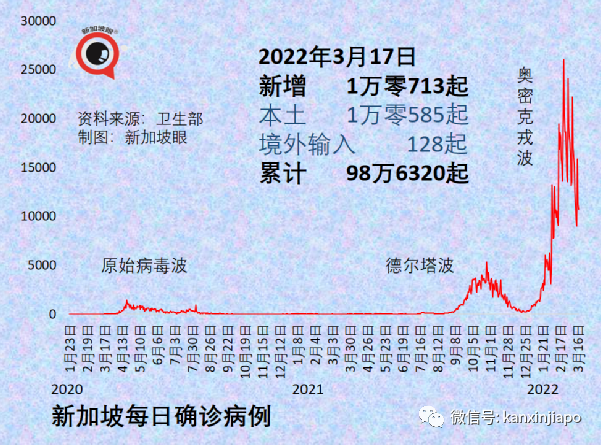新加坡增10594+9｜新加坡奥密克戎峰值已过；中国坚持动态清零不动摇