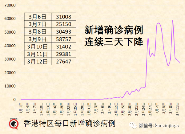 香港特区新增“三连降”；以为染疫必死，老人压力过大自杀