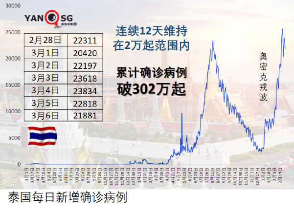 冠病病患自行離院，警方正在搜尋；香港新增3萬1008起，連續兩天下降