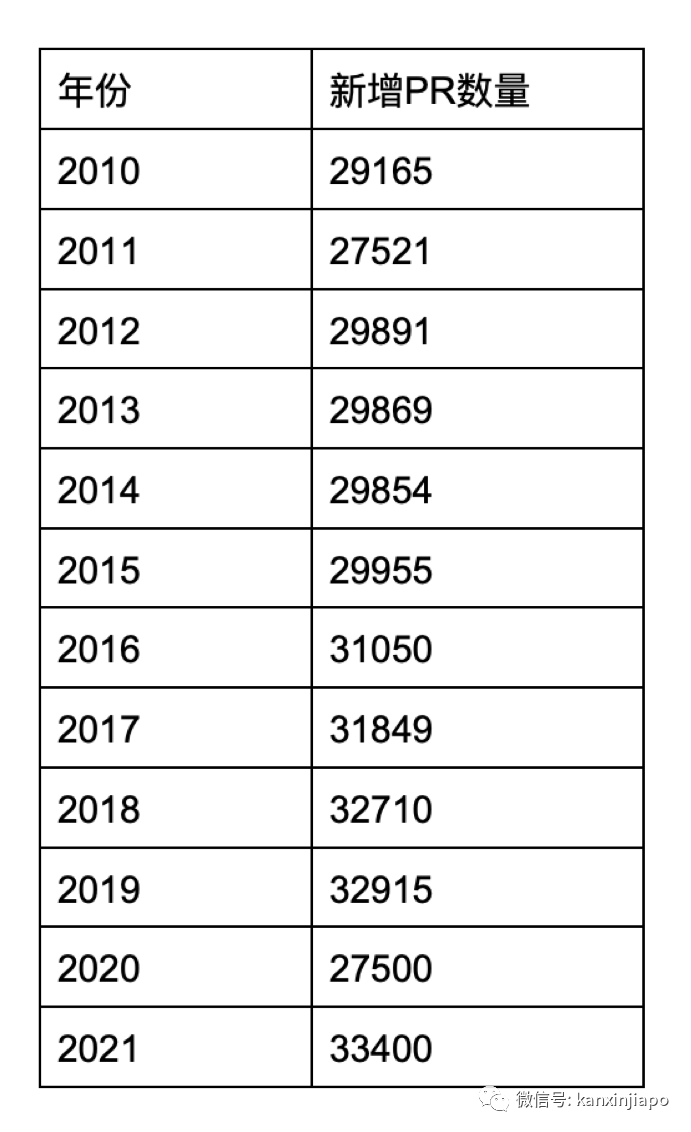創12年新高！新加坡去年批准了3萬3400個PR、2萬1500個公民申請