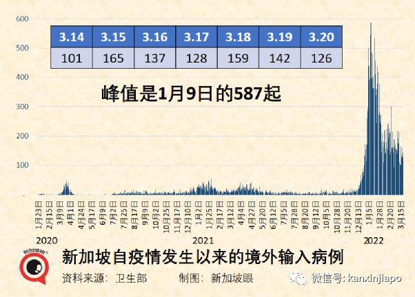 新加坡入境旅客近两月翻倍；张文宏认为中国抗疫需要注意3点