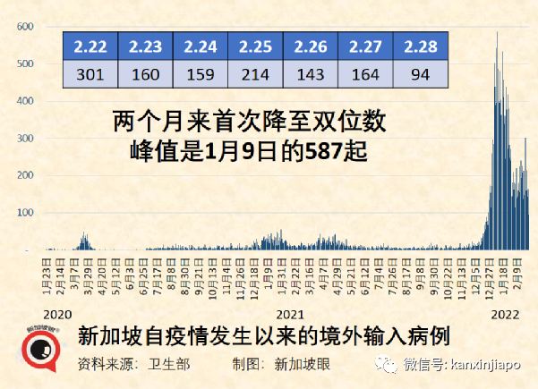 今增24080，死亡11例 | 33人买回中国机票被骗滞留；提出“中国式共存”新概念
