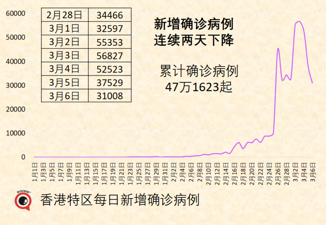 冠病病患自行離院，警方正在搜尋；香港新增3萬1008起，連續兩天下降