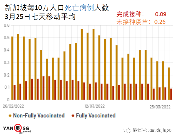 今增6434+7 | 僅6%受訪者支持新加坡清零；小販中心將不再核查疫苗接種狀態