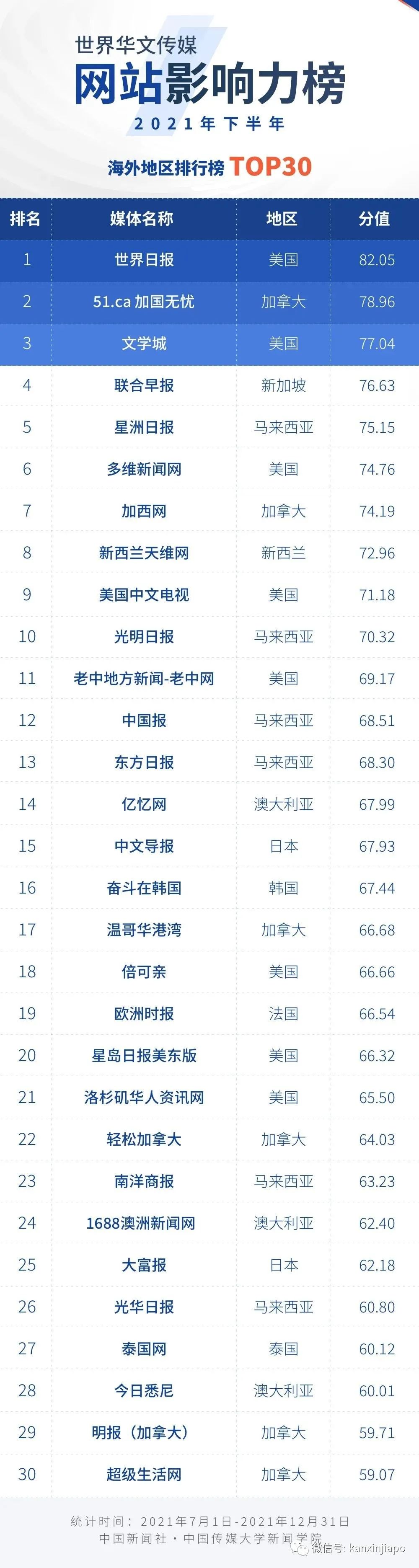中国发布世界华文新媒体影响力榜，新加坡只有两家上榜