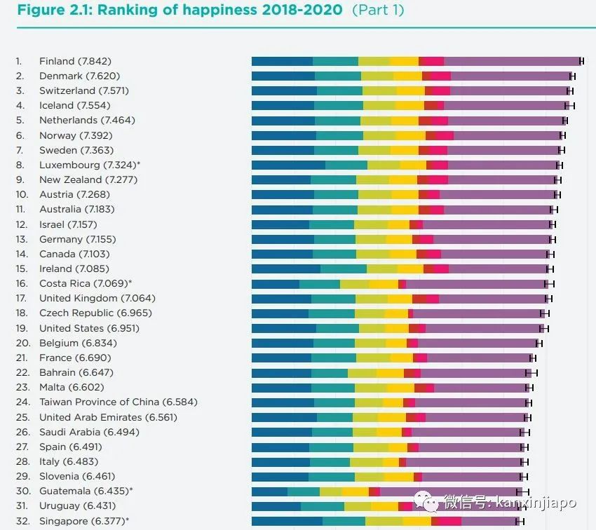 新加坡是全球第27幸福国家~ 你幸福吗？