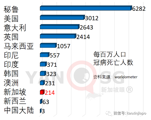 新加坡去年死亡增幅是平均值的五倍，新冠虽不杀伯仁，伯仁由新冠而死