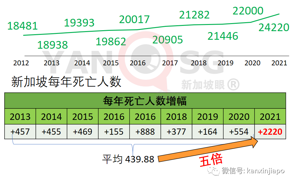 新加坡去年死亡增幅是平均值的五倍，新冠虽不杀伯仁，伯仁由新冠而死