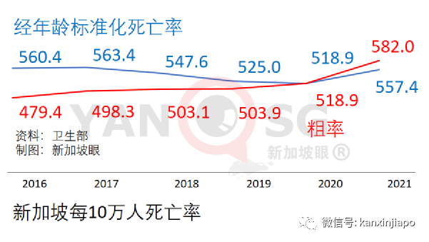 新加坡去年死亡增幅是平均值的五倍，新冠虽不杀伯仁，伯仁由新冠而死