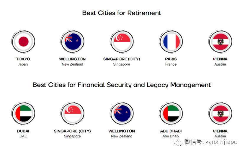 全球最佳退休城市排名出炉，<a href=