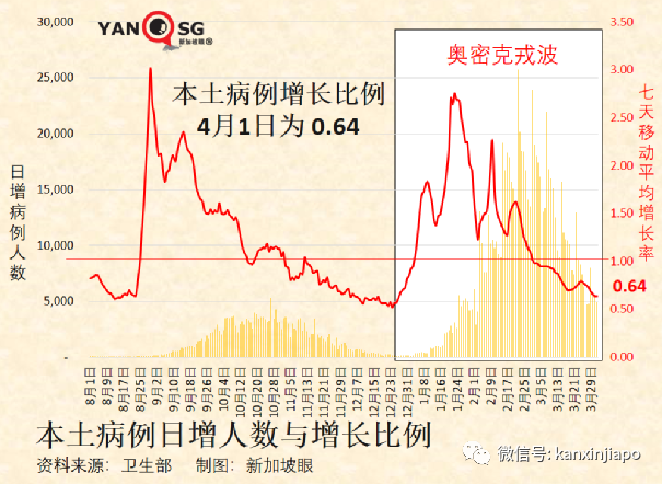 新加坡去年死亡增幅是平均值的五倍，新冠虽不杀伯仁，伯仁由新冠而死