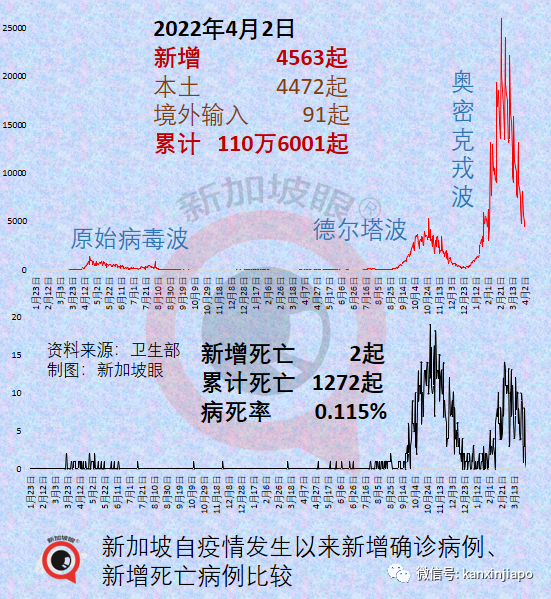 上海疫情规模超武汉，启动全民检测；新加坡本轮开放将引发新一波感染