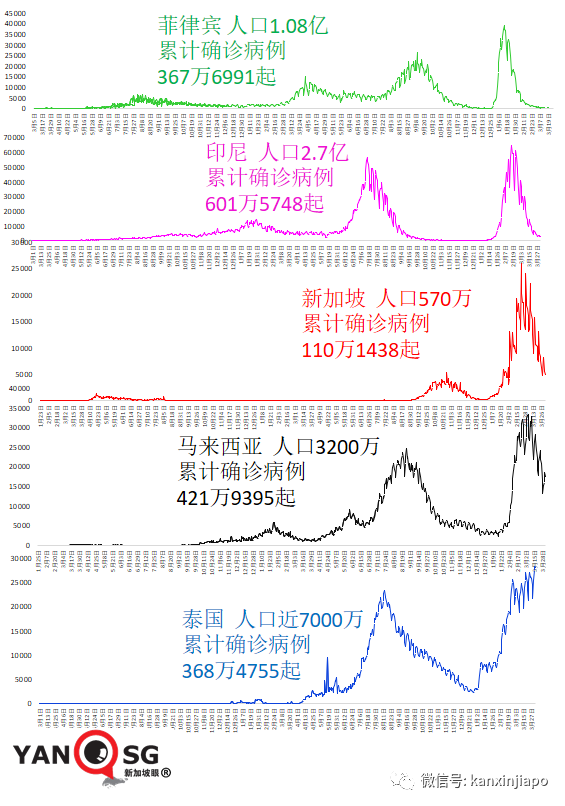 新加坡去年死亡增幅是平均值的五倍，新冠虽不杀伯仁，伯仁由新冠而死