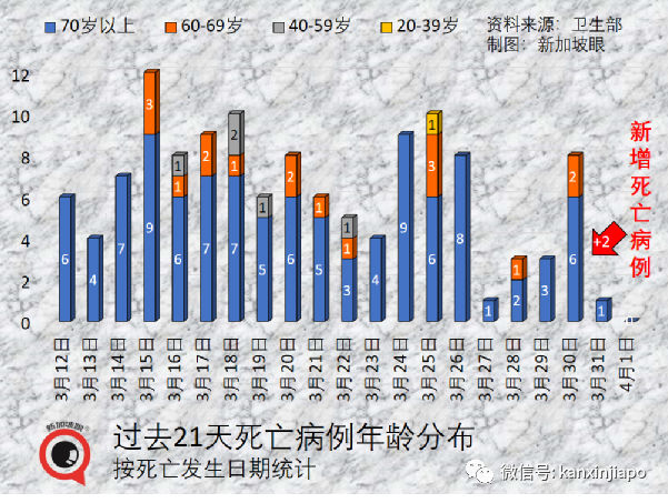新加坡去年死亡增幅是平均值的五倍，新冠虽不杀伯仁，伯仁由新冠而死