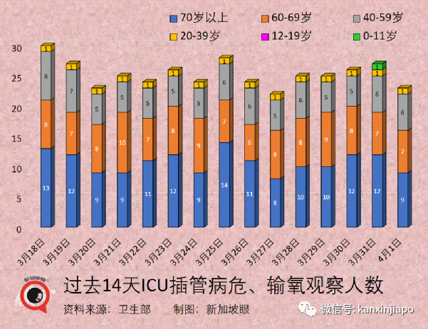 新加坡去年死亡增幅是平均值的五倍，新冠虽不杀伯仁，伯仁由新冠而死
