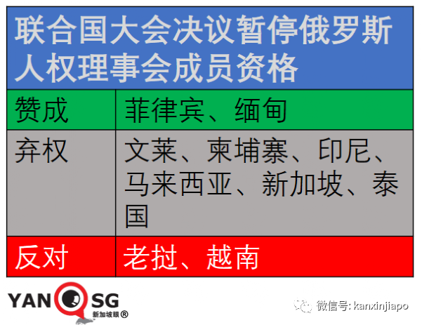 联合国大会暂停俄罗斯人权理事会成员资格；新加坡弃权，中国反对