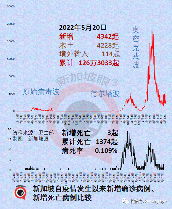 新加坡新冠确诊病例破126万；组屋区出现肺部传染病感染群