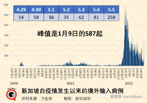 大解封后新加坡病例出现“报复性反弹”！最新研究：奥密克戎也会造成重症