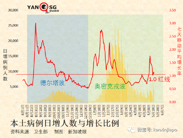 新加坡新冠确诊病例破126万；组屋区出现肺部传染病感染群