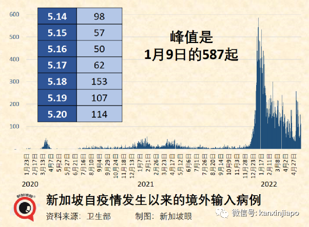 新加坡新冠确诊病例破126万；组屋区出现肺部传染病感染群