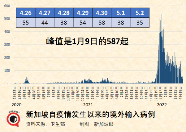 新增1570|台灣地區新增病例創曆史新高，未滿一歲女嬰病危插管；北京昨增50起