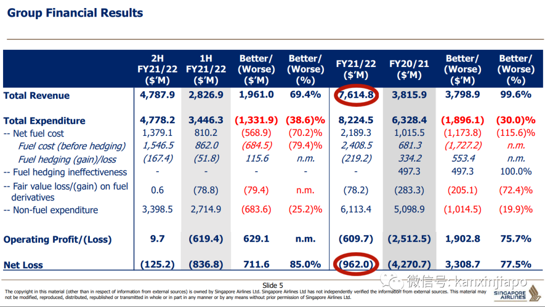 持續複蘇:新航營業額翻倍,20多家航空公司放出6600多個職位空缺