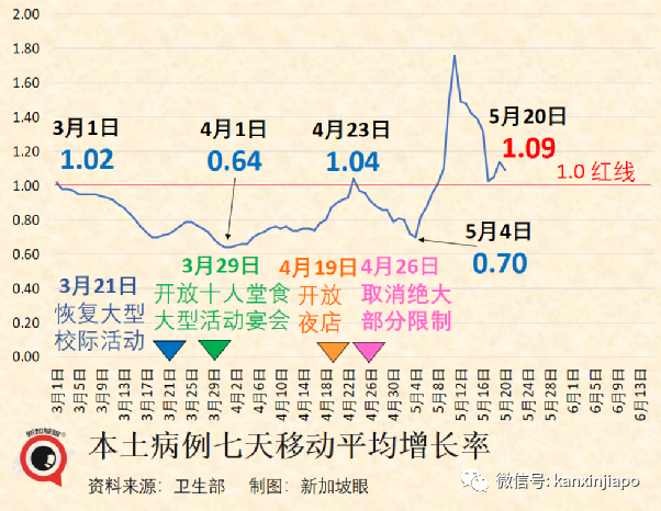 新加坡新冠确诊病例破126万；组屋区出现肺部传染病感染群