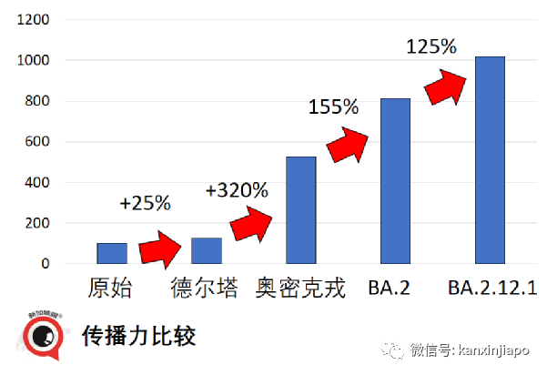 中国出现首起BA.2.12.1病例，传播力比奥密克戎高一倍