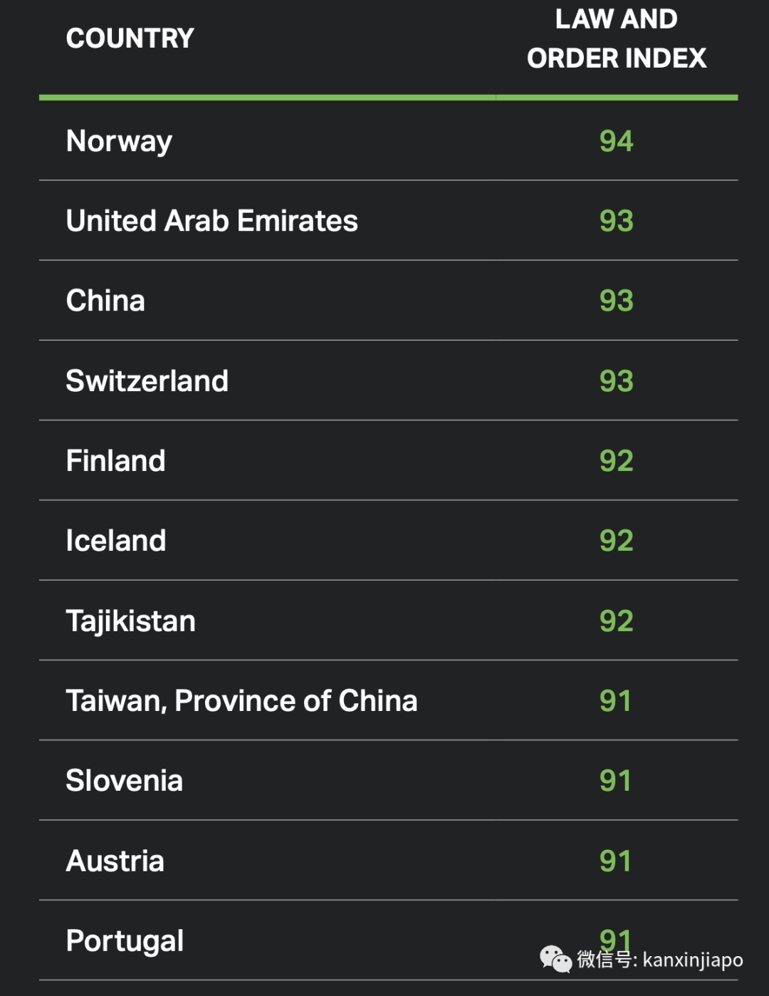 全球最安全的国家排名出炉，中国第三，新加坡竟然不在前十...