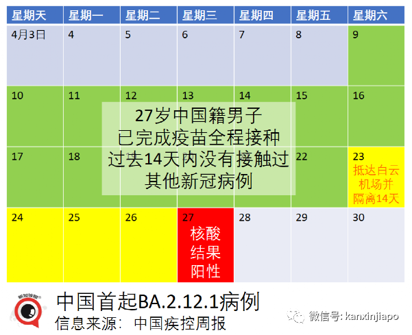 中国出现首起BA.2.12.1病例，传播力比奥密克戎高一倍