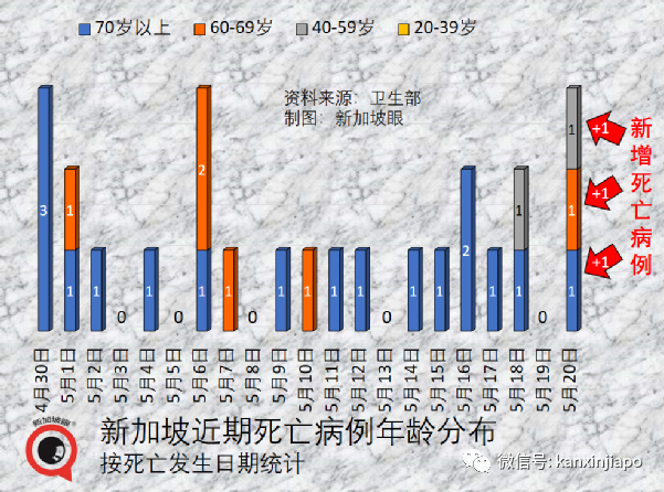 新加坡新冠确诊病例破126万；组屋区出现肺部传染病感染群