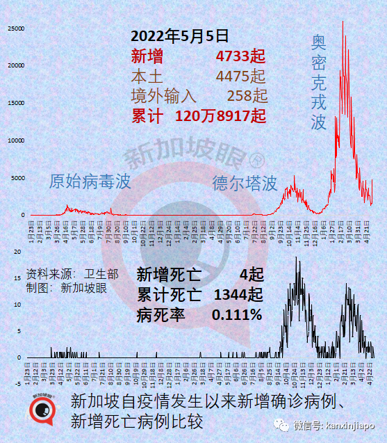 大解封后新加坡病例出现“报复性反弹”！最新研究：奥密克戎也会造成重症