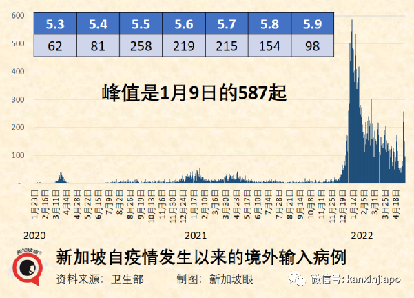 今增4831 | 去年新加坡一半的超额死亡都是因为新冠疫情；病毒空气传播率竟然这么高