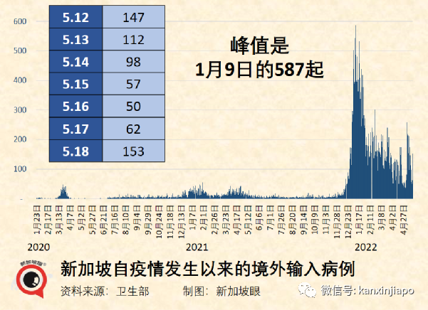 新加坡暴增6442例，创50天新高！中国经济放缓对新加坡冲击最大
