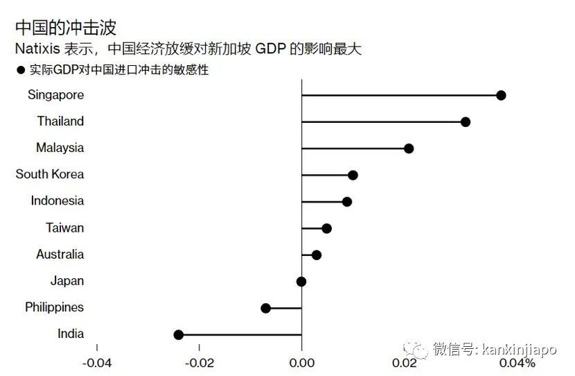 新加坡暴增6442例，创50天新高！中国经济放缓对新加坡冲击最大