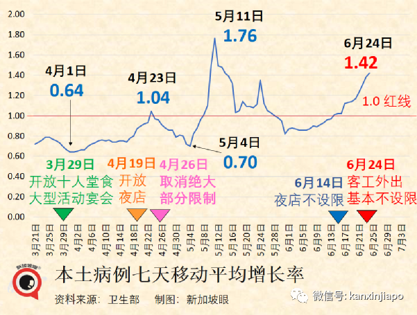 红山肺结核感染群近200人呈阳性！新加坡新冠第五波暂不必收紧防疫