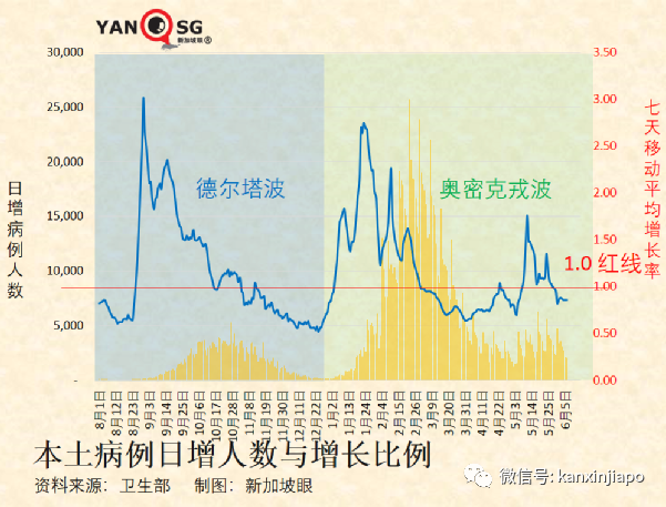首例猴痘與艾滋病共感染,與性傳播有關;新加坡確診病例破132萬