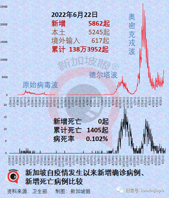 新加坡卫生部第二部长确诊；国药一款疫苗几乎探测不到奥密克戎抗体