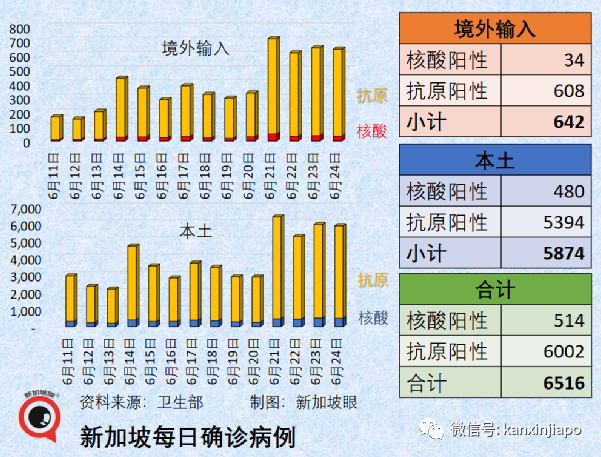 红山肺结核感染群近200人呈阳性！新加坡新冠第五波暂不必收紧防疫