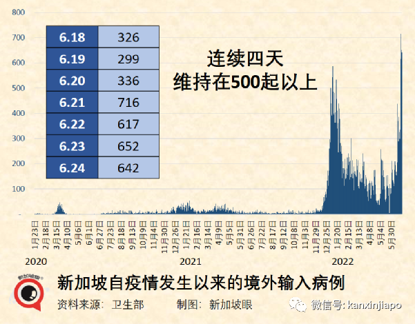 红山肺结核感染群近200人呈阳性！新加坡新冠第五波暂不必收紧防疫