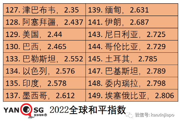 新加坡“和平指數”全球第9，中國大陸優于美國整整40個名次