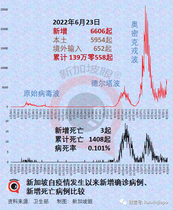 新加坡早就不检测新冠了,为何天天还有新增病例?