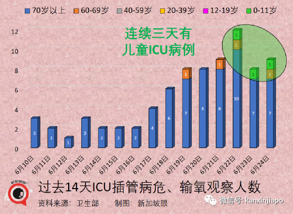 红山肺结核感染群近200人呈阳性！新加坡新冠第五波暂不必收紧防疫