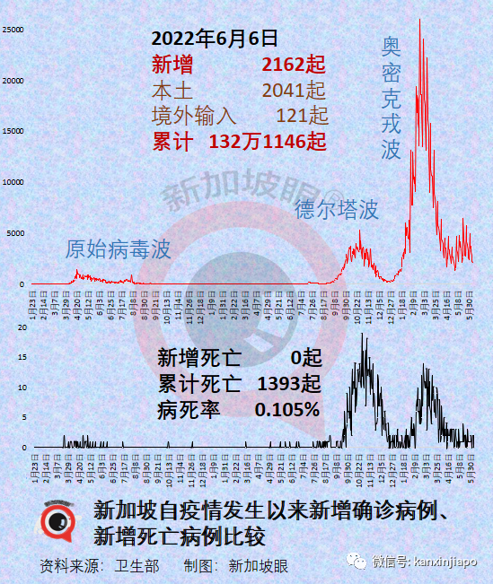 首例猴痘與艾滋病共感染,與性傳播有關;新加坡確診病例破132萬